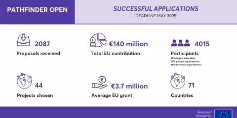 EIC Pathfinder Open 2025