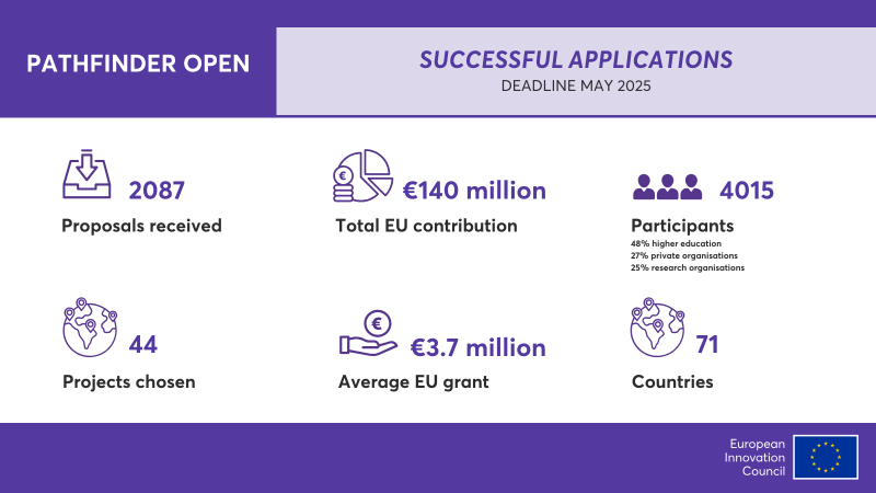 EIC Pathfinder Open 2025